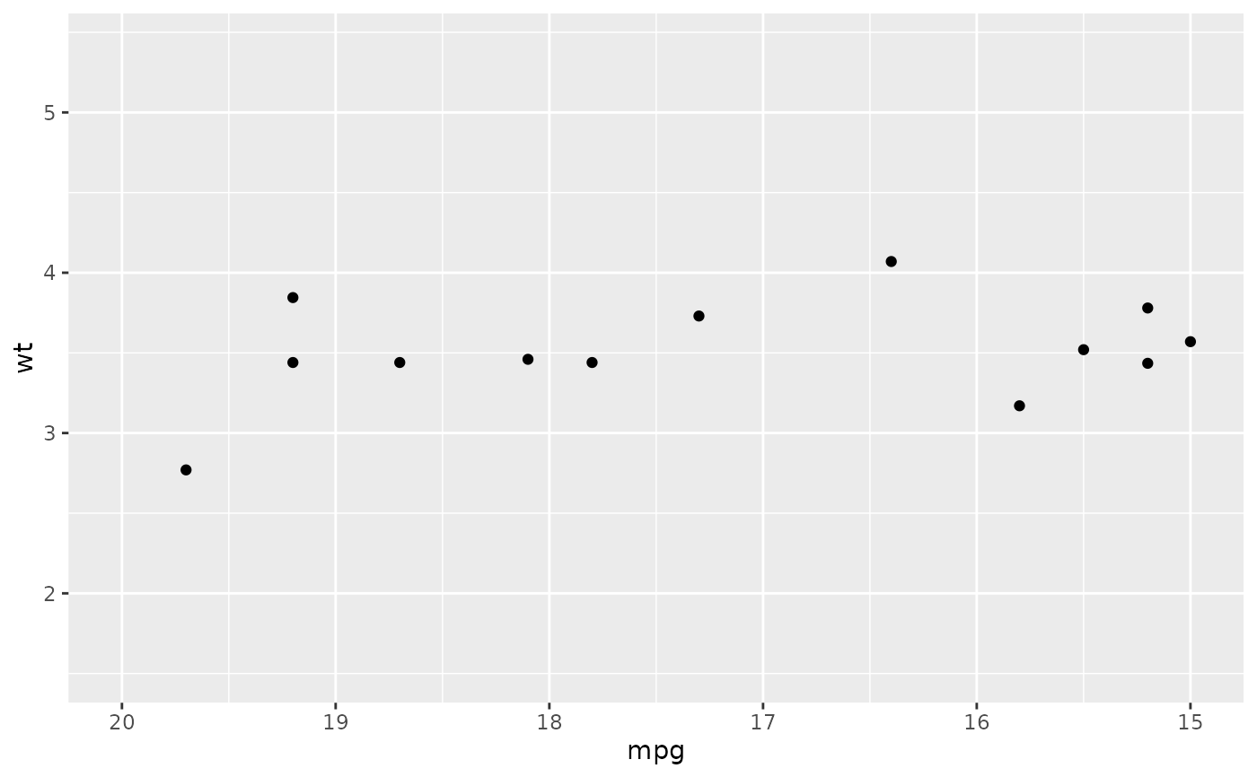 Set scale limits — lims • ggplot2
