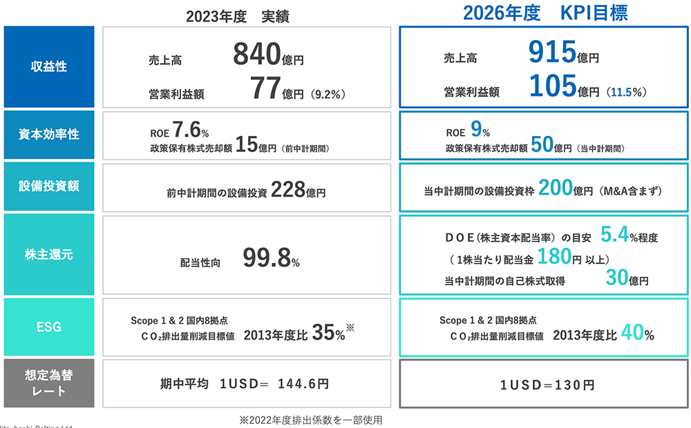 三ツ星ベルト「'24中期経営計画」発表 - ゴム業界紙「ゴム化学新聞」