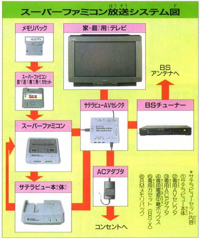 任天堂が「サテラビュー」で行っていた衛星放送についての解説。