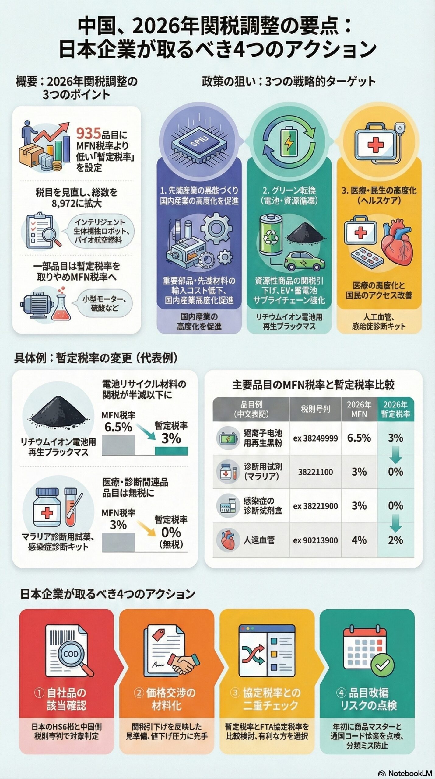 中国が2026年に935品目で輸入関税を引下げへ – コンサルタントの独り言