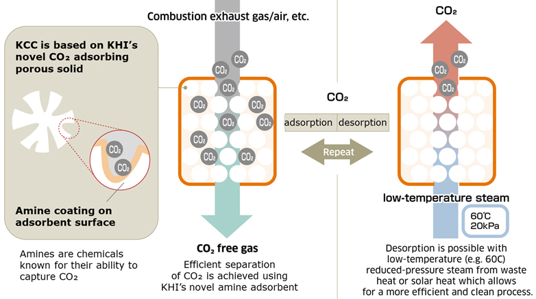 Kawasaki CO2 Capture: KCC | Kawasaki Heavy Industries