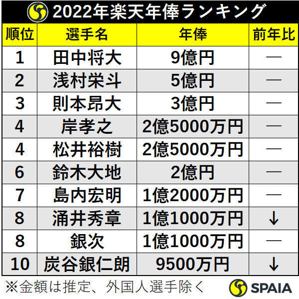 2022年楽天の年俸ランキング、球界最高9億円の田中将大筆頭に高年俸