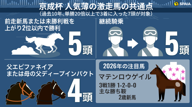 京成杯】3連単は15年連続で万馬券 激走3条件に合致する注目穴馬