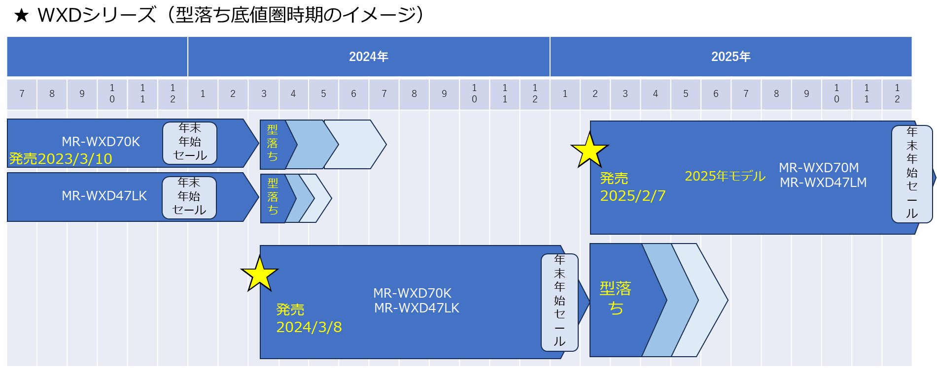 2025年三菱冷蔵庫 型落ち時期はいつ？安く買える時は？ - 家電芸人マニア