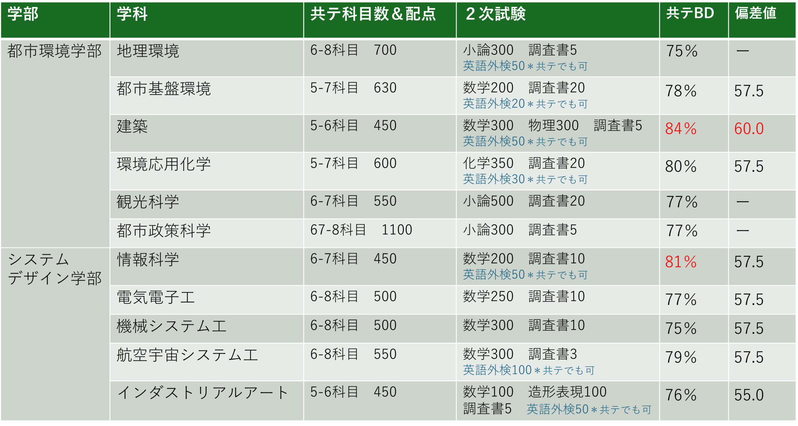 東京都立大学2026学部別入試科目配点＆出題傾向・得点戦略 - アイ