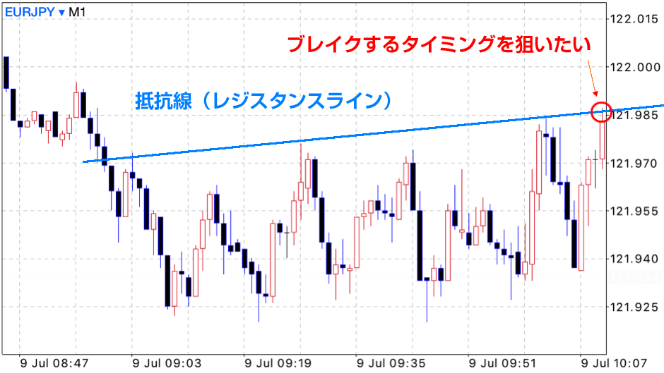 1分足スキャルピングで利益を上げるFXトレード手法 | スキャルピング海外FX