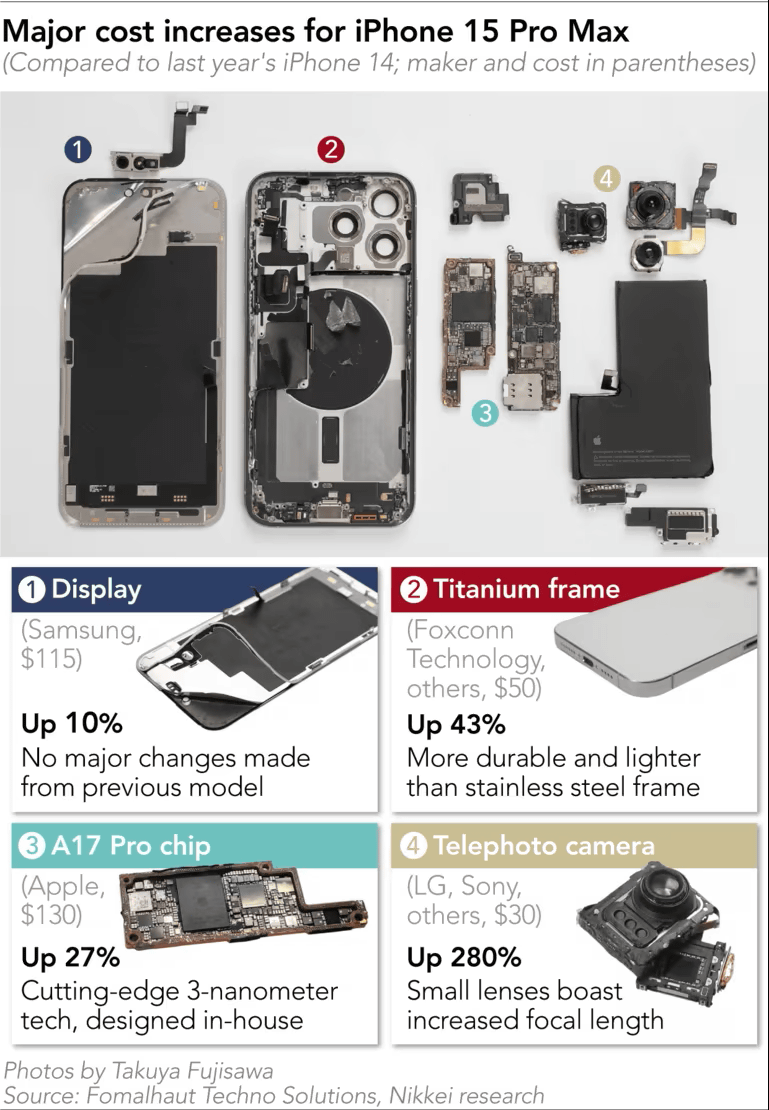 iPhone 15 Pro Maxの原価は8万円超えでiPhone史上最も生産コストの高い