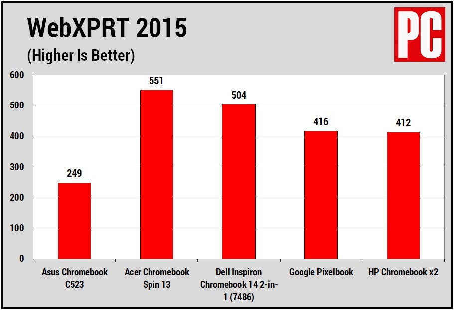 Asus Chromebook C523 Review | PCMag