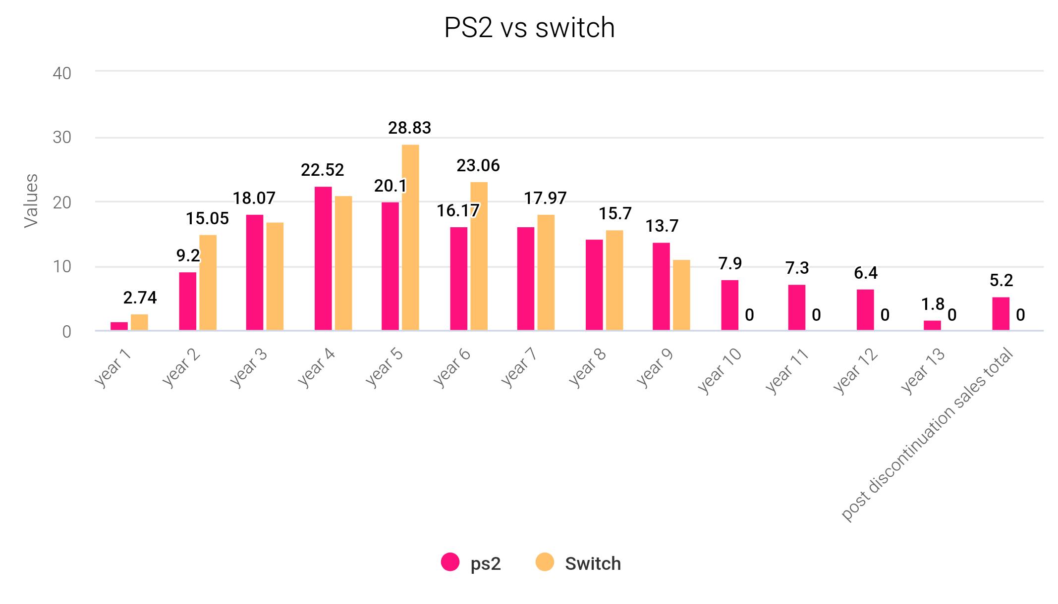 PS2 vs Nintendo switch sales graph so far : r/casualnintendo