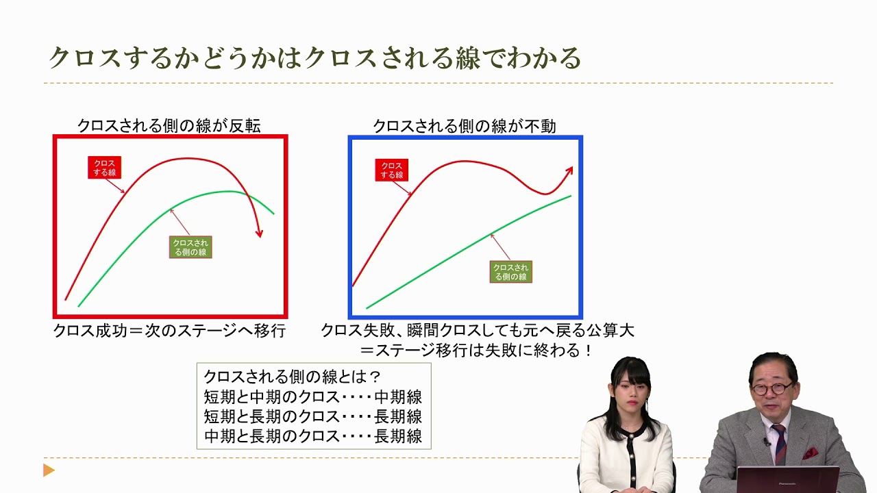 小次郎講師のトレード入門】 移動平均線大循環分析 基礎編（6） - YouTube