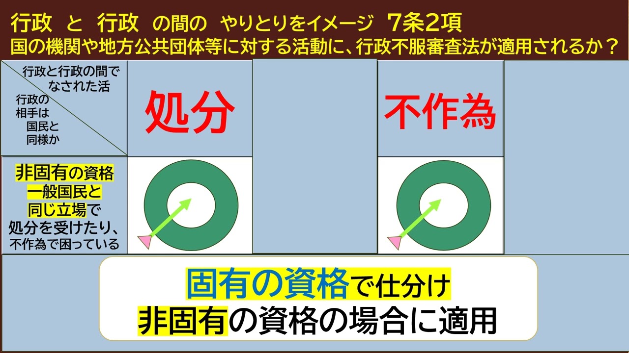 行政不服審査法が適用されない行政機関の活動 7条2項 - YouTube