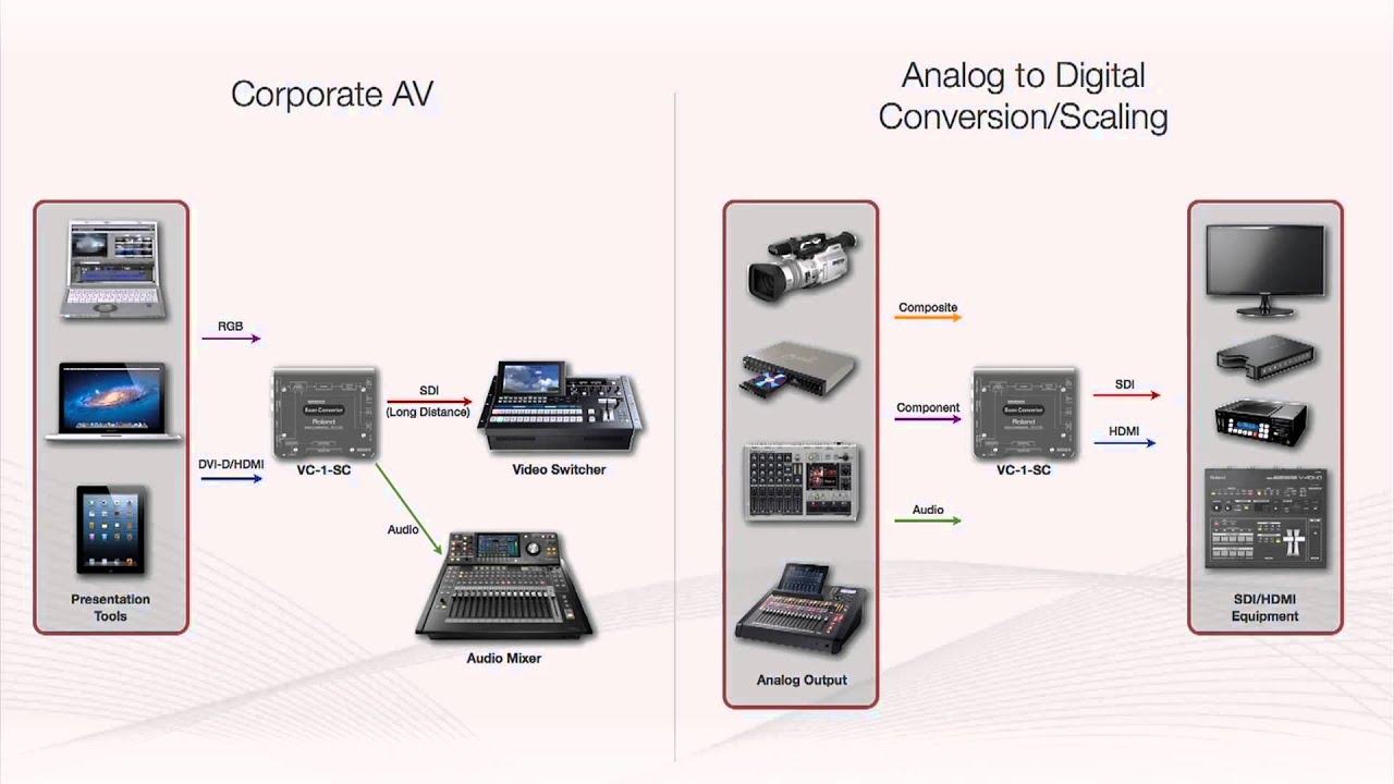 Roland VC-1-SC Up/Down/Cross Scan Converter to/from SDI/HDMI