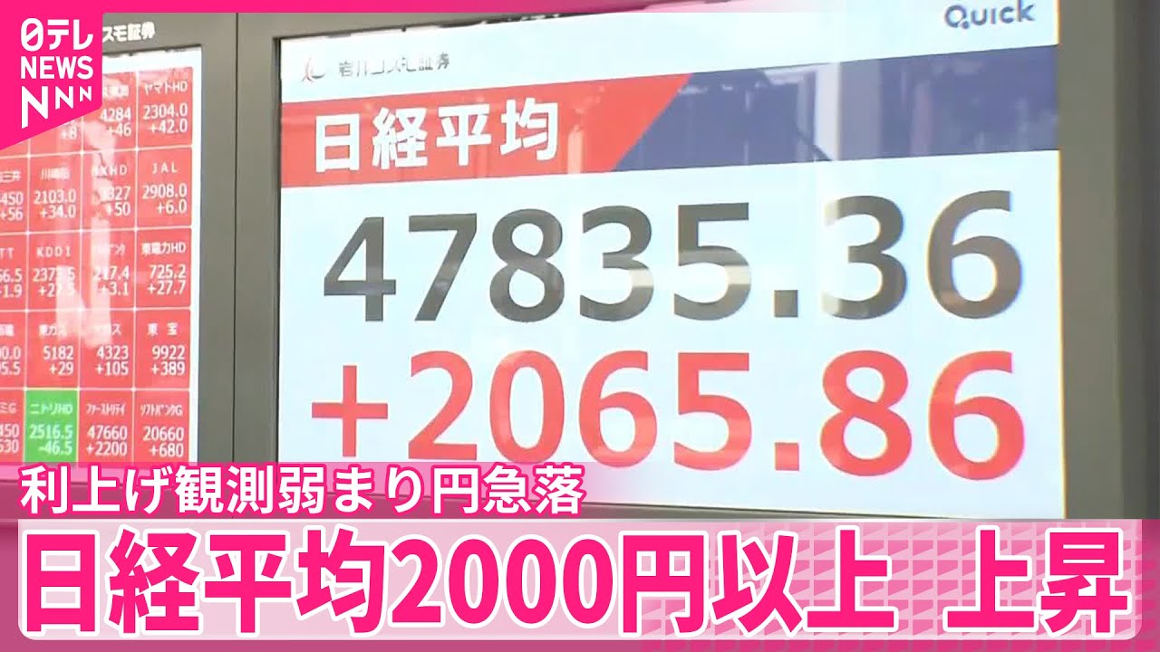 日経平均2000円以上上昇】利上げ観測弱まり円急落 - YouTube