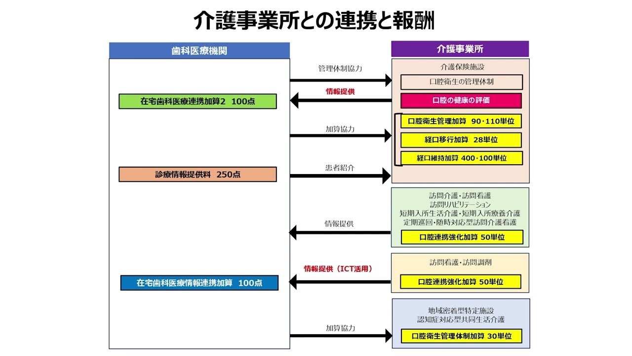 令和6年度 診療報酬改定対応 訪問歯科「診療報酬の研究」セミナー
