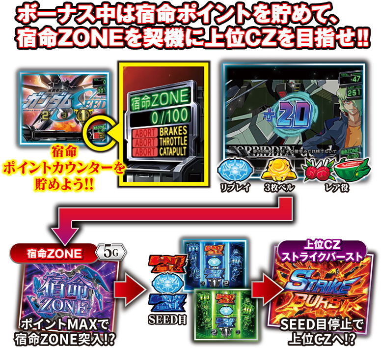⑤-1 ボーナス＆宿命ゾーン｜Lパチスロ 機動戦士ガンダムSEED