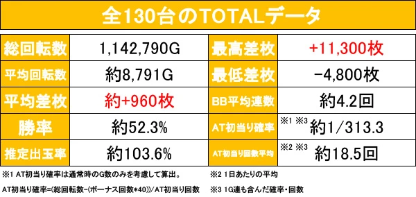 スマスロ北斗の拳】設定4・5・6全322台を徹底調査！ 設定6の勝率は