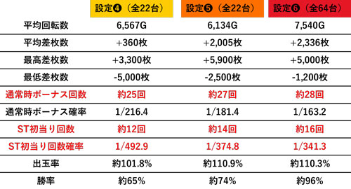 パチスロ甲鉄城のカバネリ】全108台分の設定❹❺❻データから、設定➅