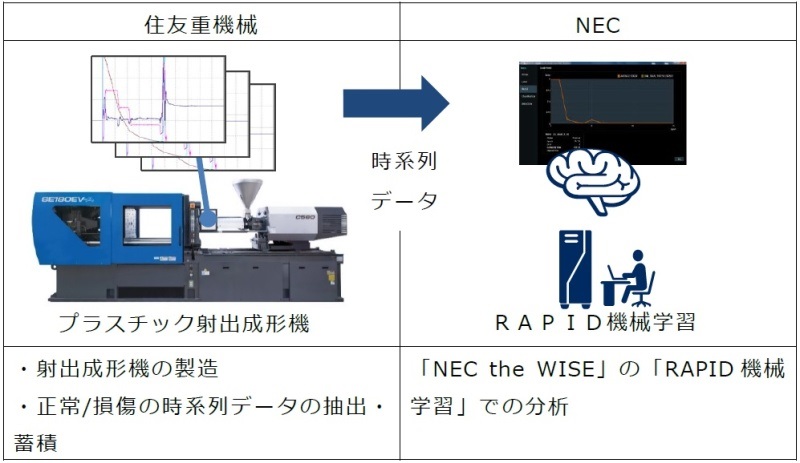AIを活用したプラスチック射出成形機の故障予兆の検出に成功：FA