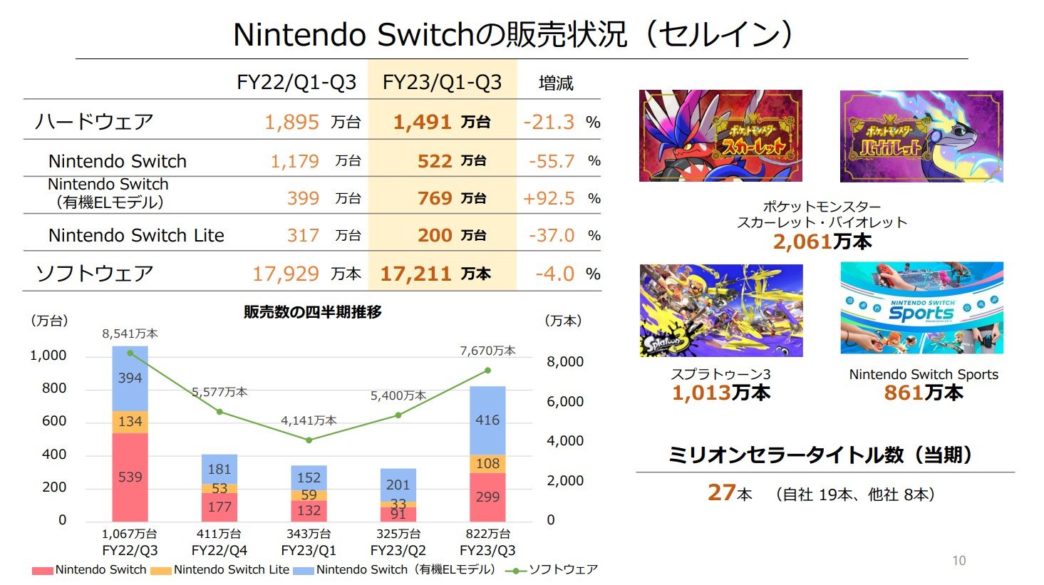ポケモンSV」販売本数が合計2000万本突破 「スプラ3」は1000万本
