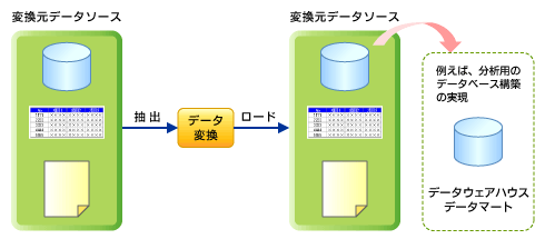 分析ポータル作成とETLツールの実践活用法：SQL Server 2005で学ぶ