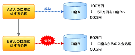 トランザクション処理をさらっとマスターしよう：さらっと覚えるSQL＆T