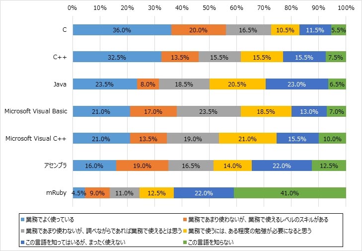 組み込みエンジニアの好きな言語は「C」、好きなOSは「Windows」：慣れ