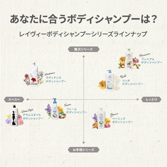 レイヴィーフォームボディシャンプーローヤルゼリー詰替え用900ml