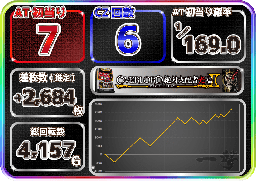 オーバーロード2(オバロ2)スロット 実戦データ【設定6/設定5(計3本)】一撃