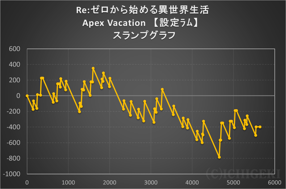 リゼロA》『Re:ゼロから始める異世界生活 Apex Vacation』【スロット