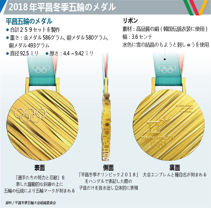 2018年平昌冬季五輪のメダル | 聯合ニュース