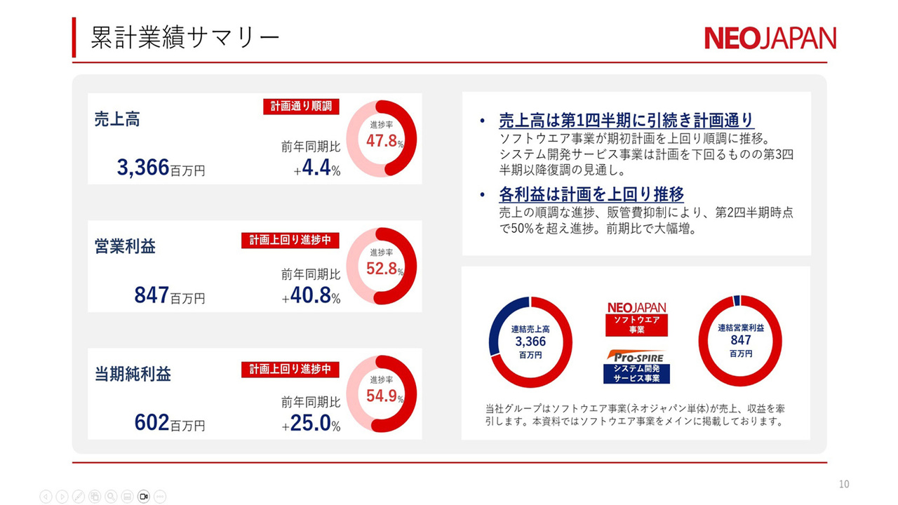 ネオジャパン（3921）の財務情報ならネオジャパン、2Q売上高は計画通り