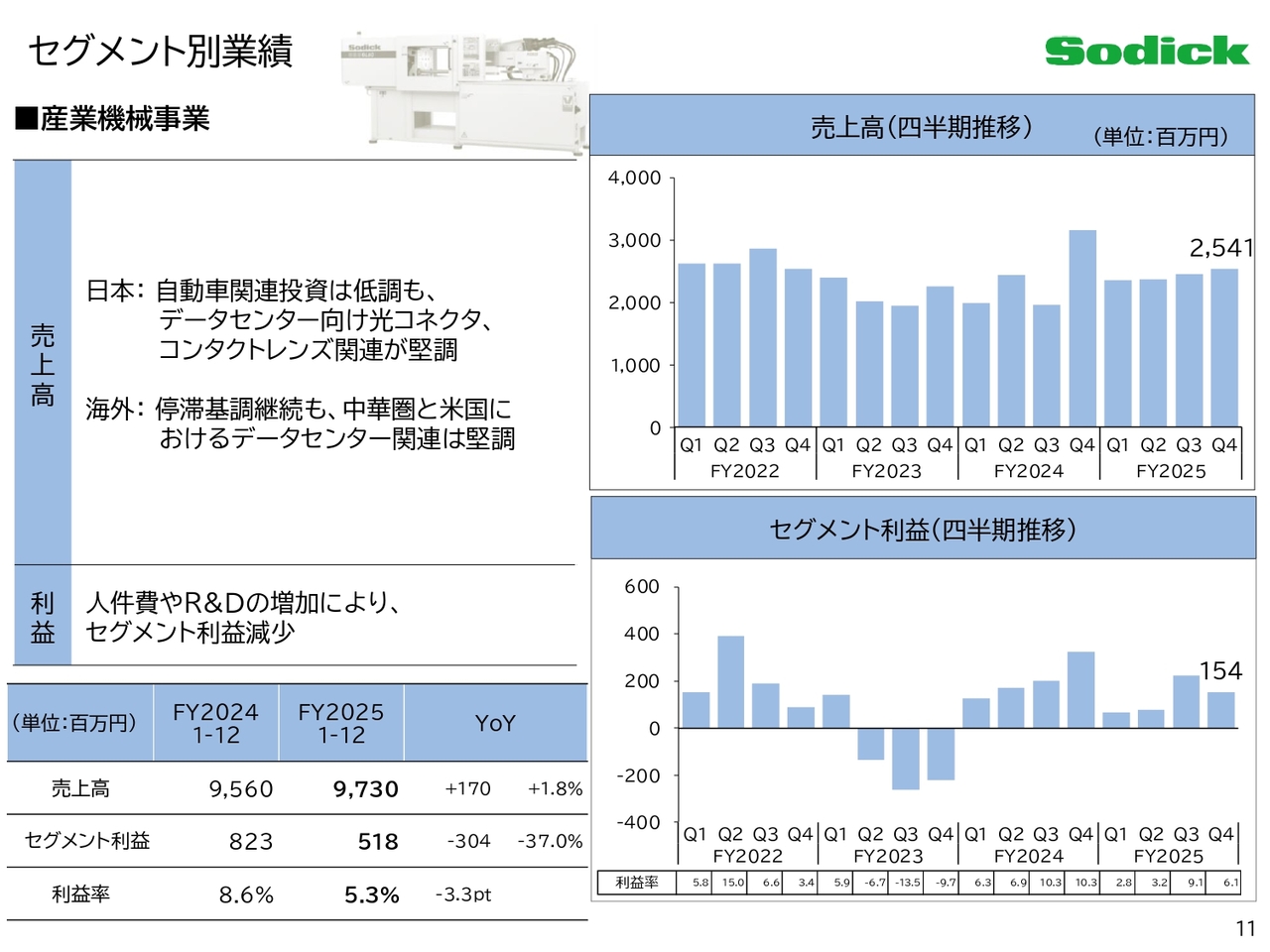 ソディック（6143）、営業利益は前年比+89.4%と伸長 放電加工機販売