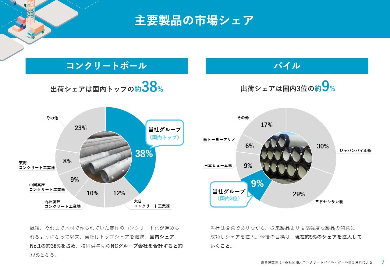 日本コンクリート工業（5269）の財務情報ならログミーFinance 【QAあり