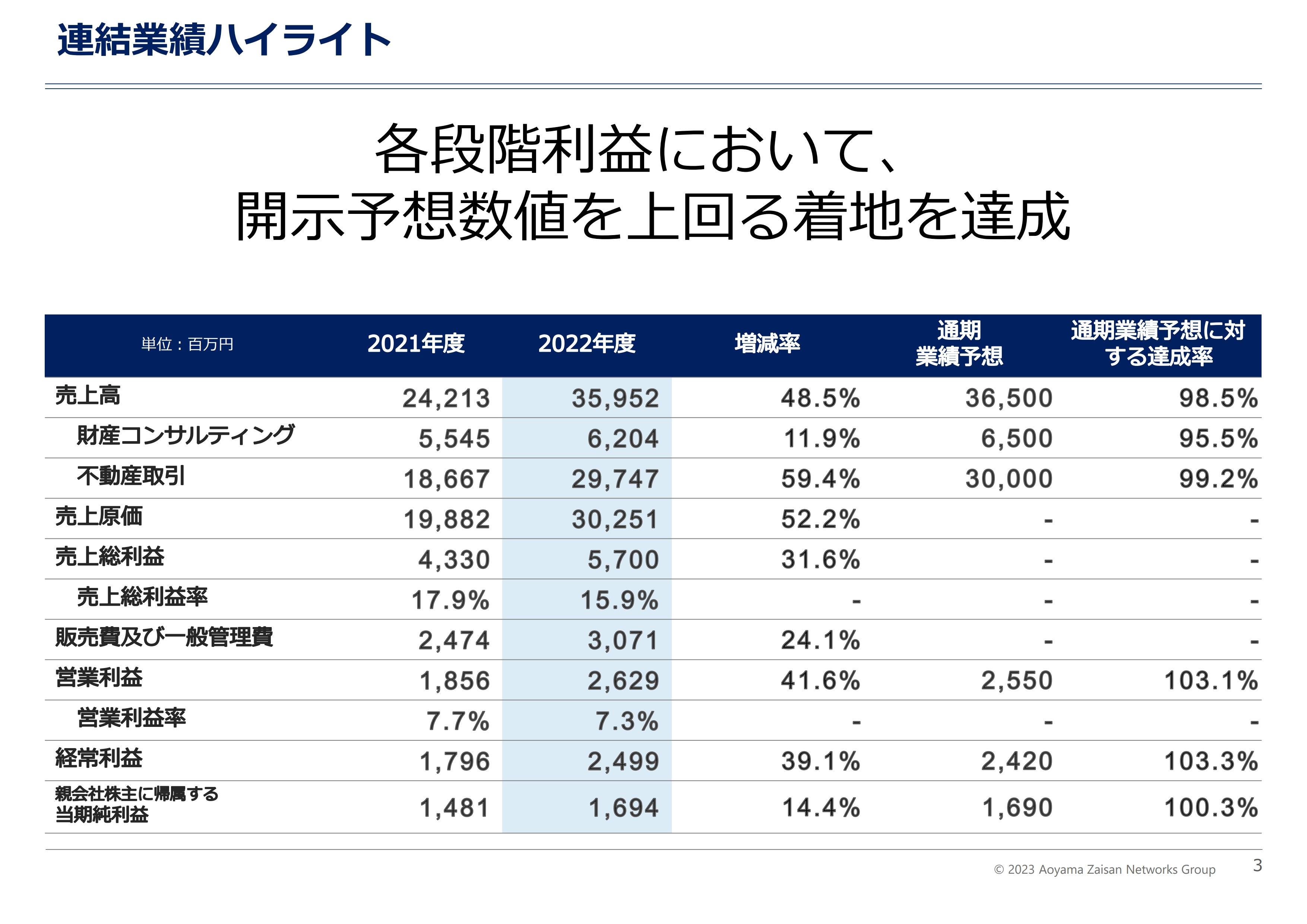 青山財産ネットワークス/当期純利益は会社創立以来の最高益を達成