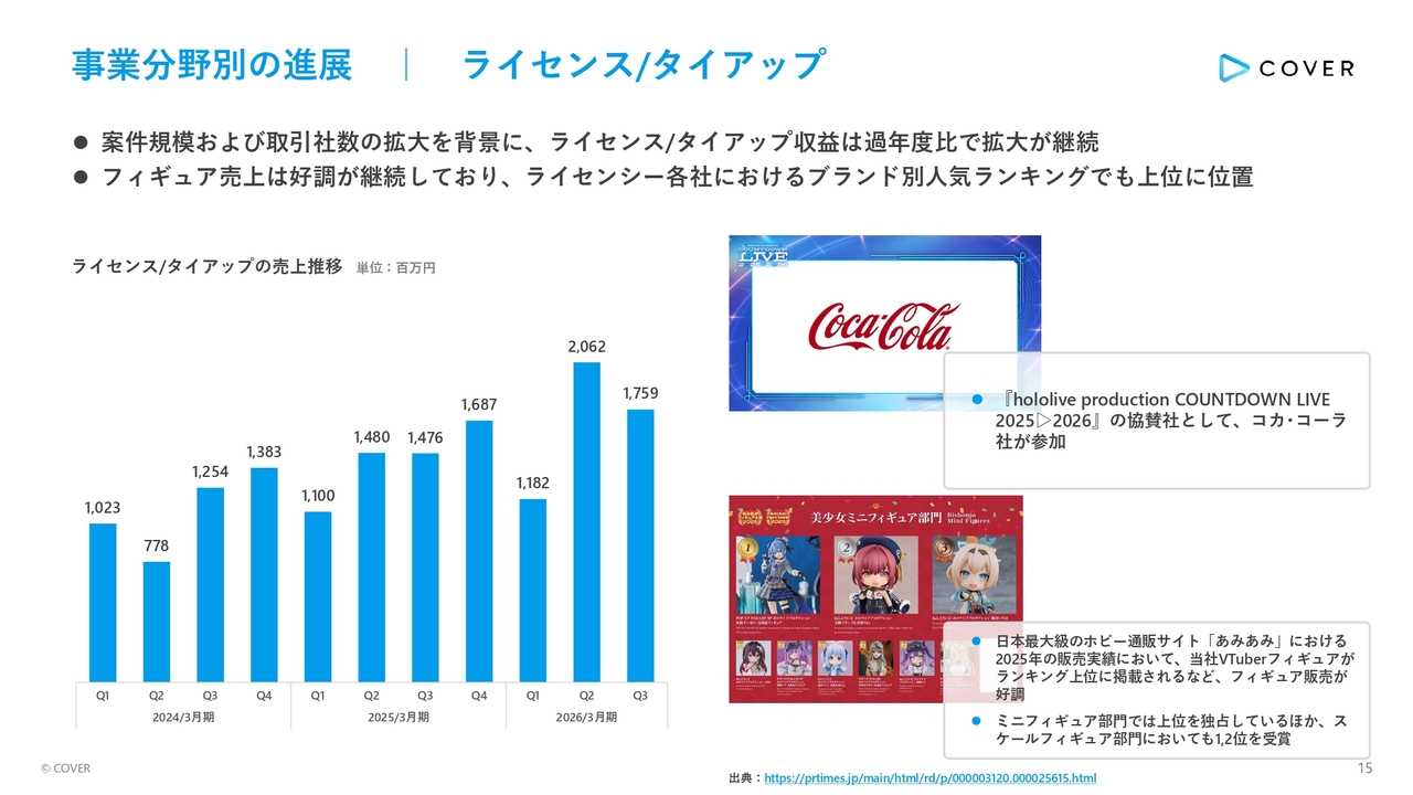 カバー（5253）、3Qは増収増益、粗利率は直近3年で最高水準 TCGと