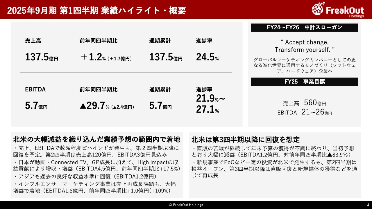 フリークアウト・ホールディングス（6094）の財務情報ならログミー