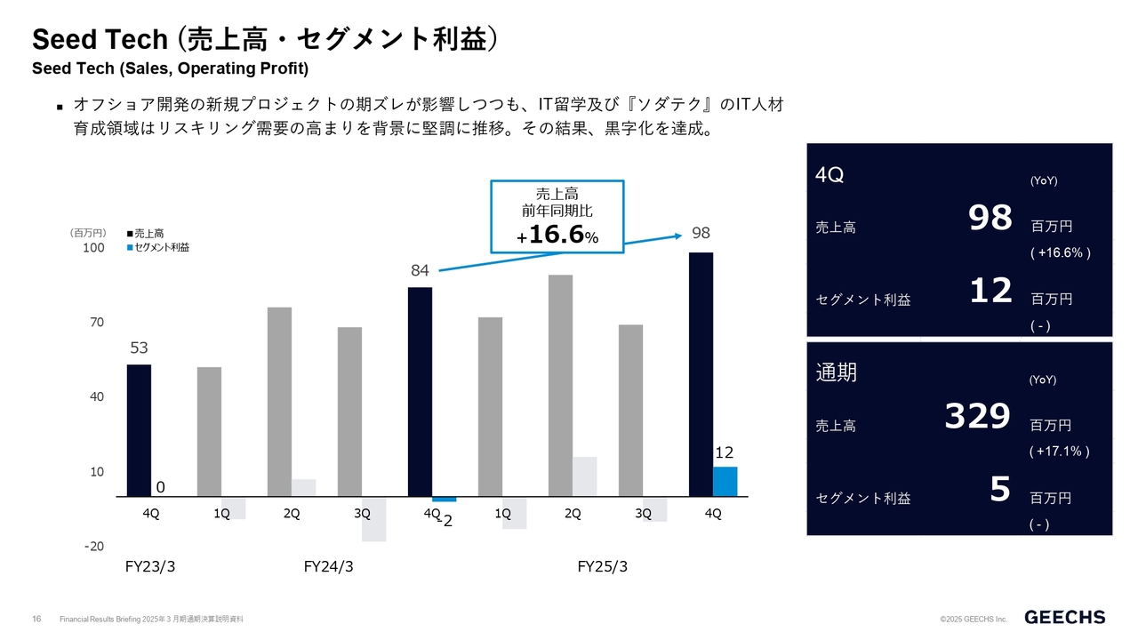 ギークス（7060）の財務情報ならログミーFinance 【QAあり】ギークス
