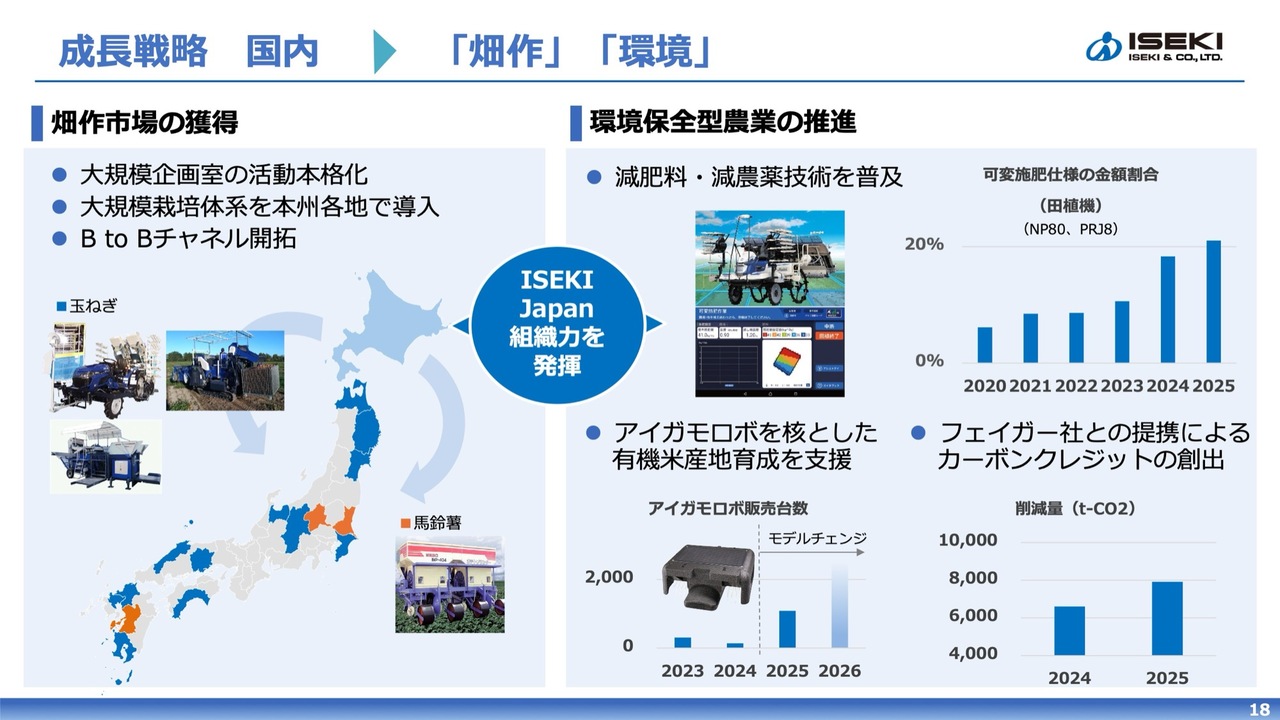 井関農機、増収増益で売上高は過去最高を更新 「プロジェクトZ」で抜本