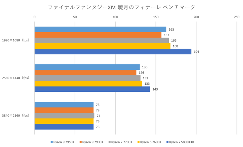 AMD「Ryzen 7000」シリーズ全4モデルをベンチマークで徹底検証【後編