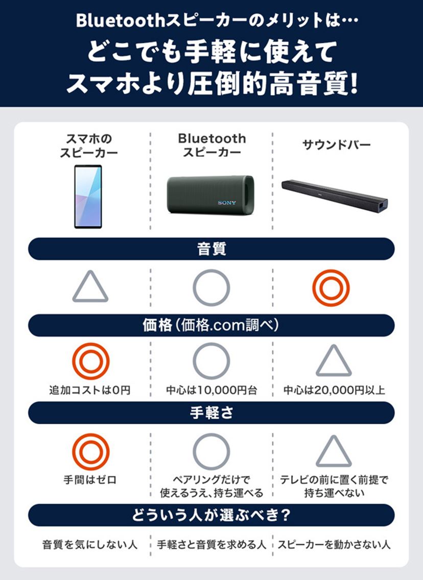 ソニーのおすすめBluetoothスピーカー6選！ 人気シリーズの違いを徹底