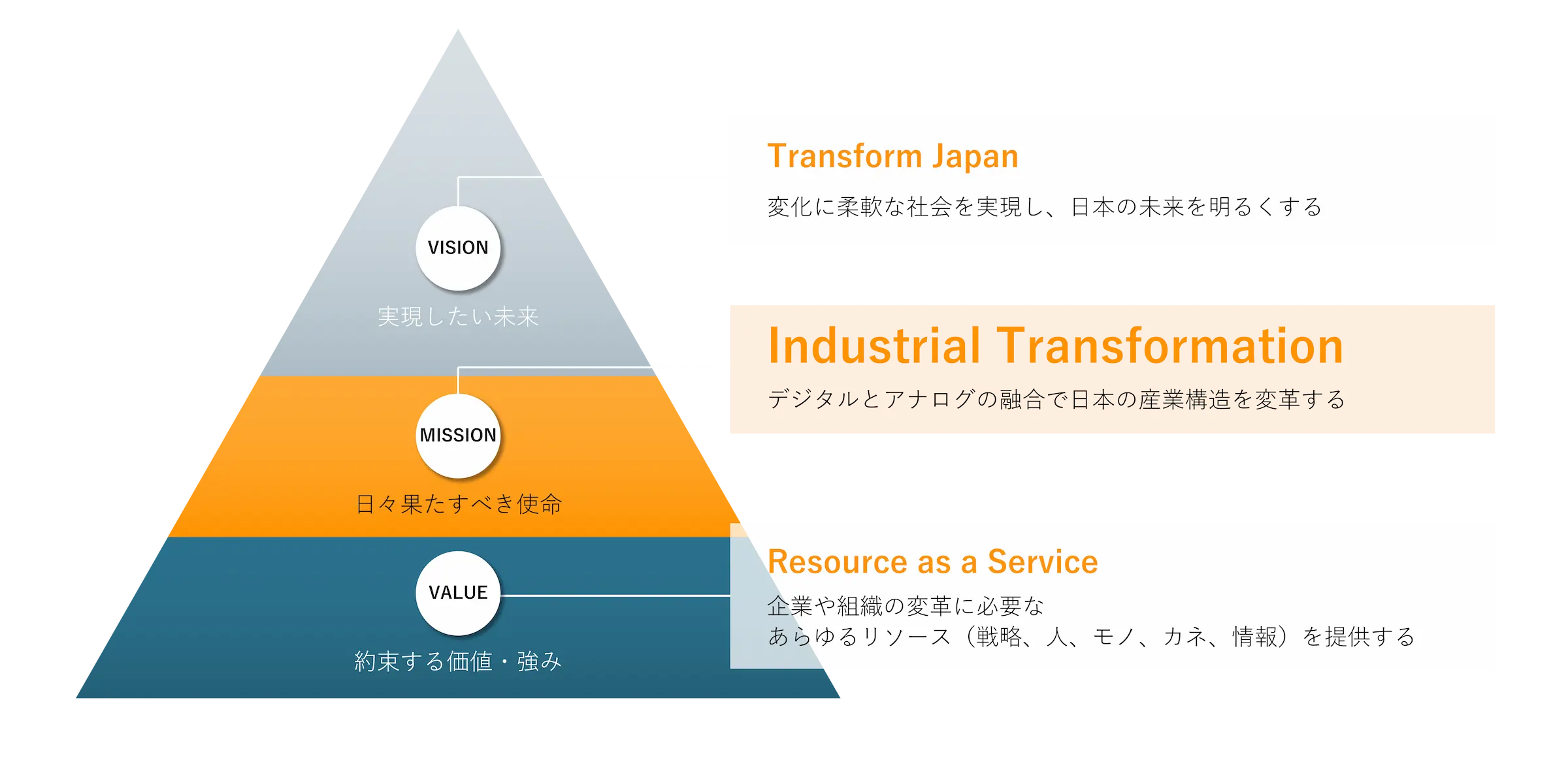 INDUSTRIAL-Xのビジョン - INDUSTRIAL-X/データドリブン経営で企業変革