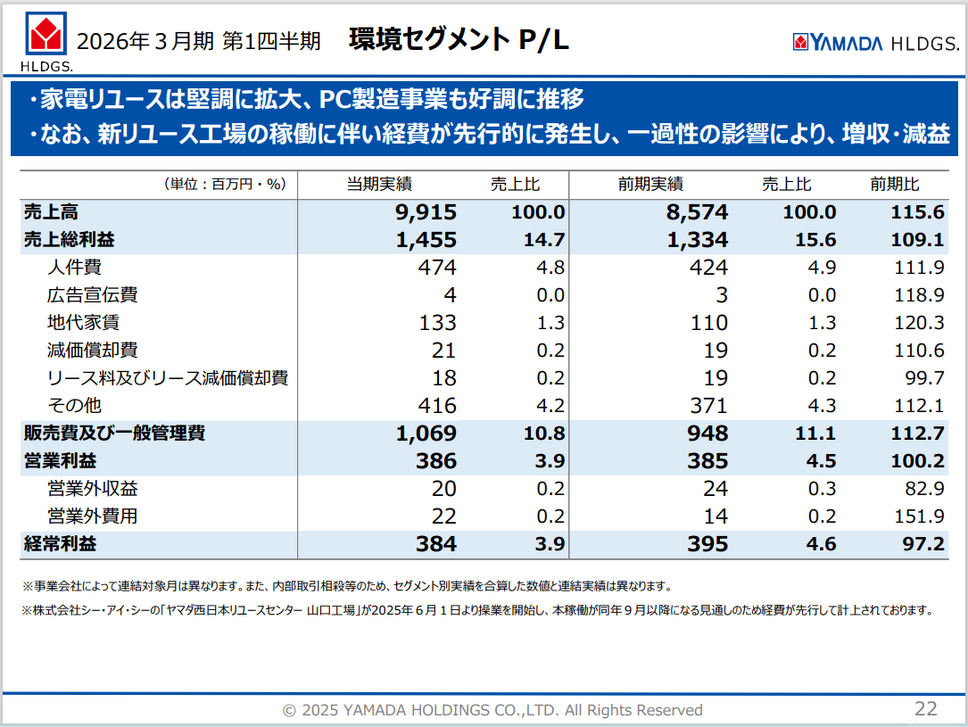 なぜヤマダホールディングスは減収でも利益を守れたのか？暮らし全体を