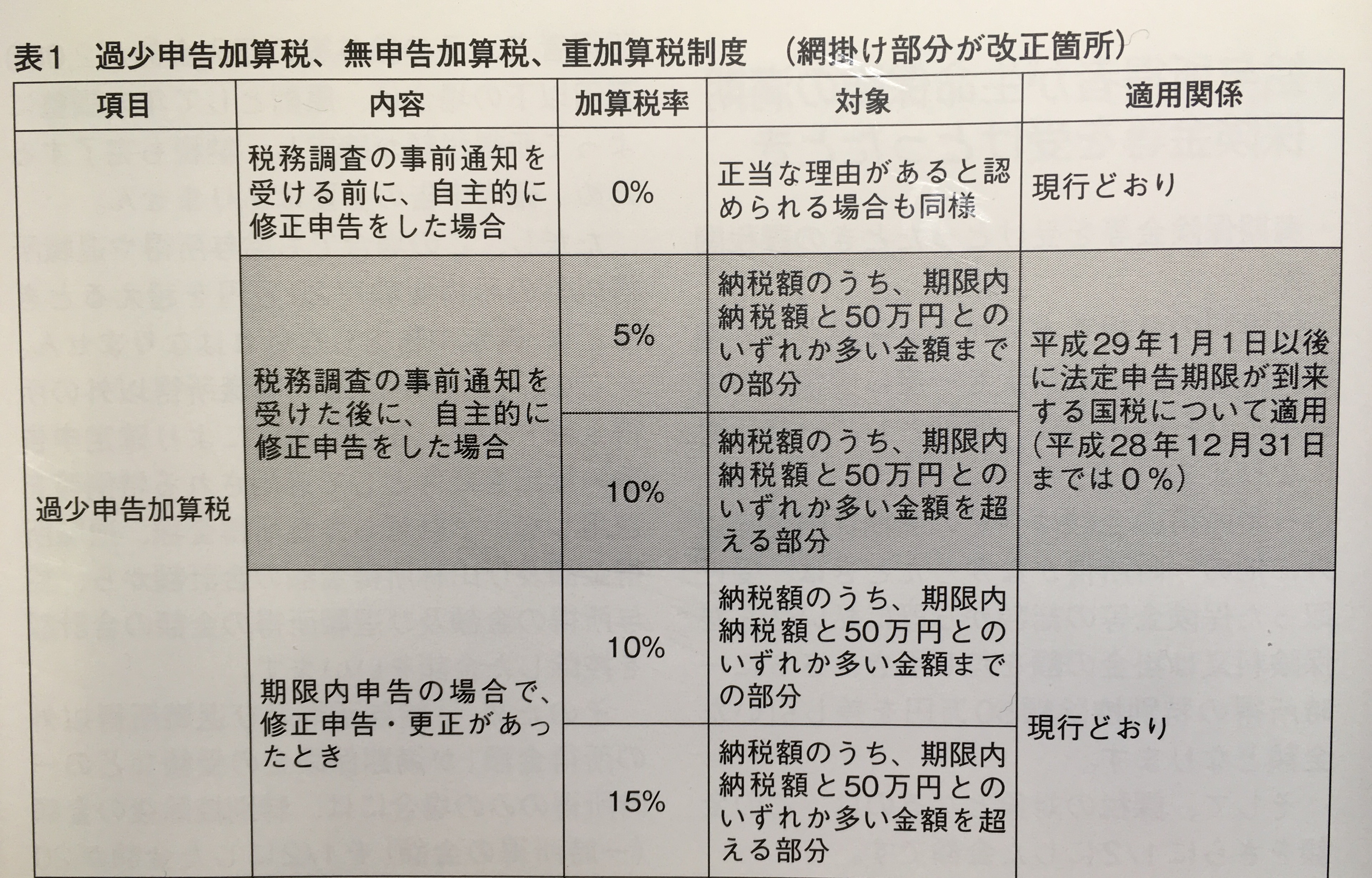 岩井事務所だより】4月号「国税の加算税制度の見直し」
