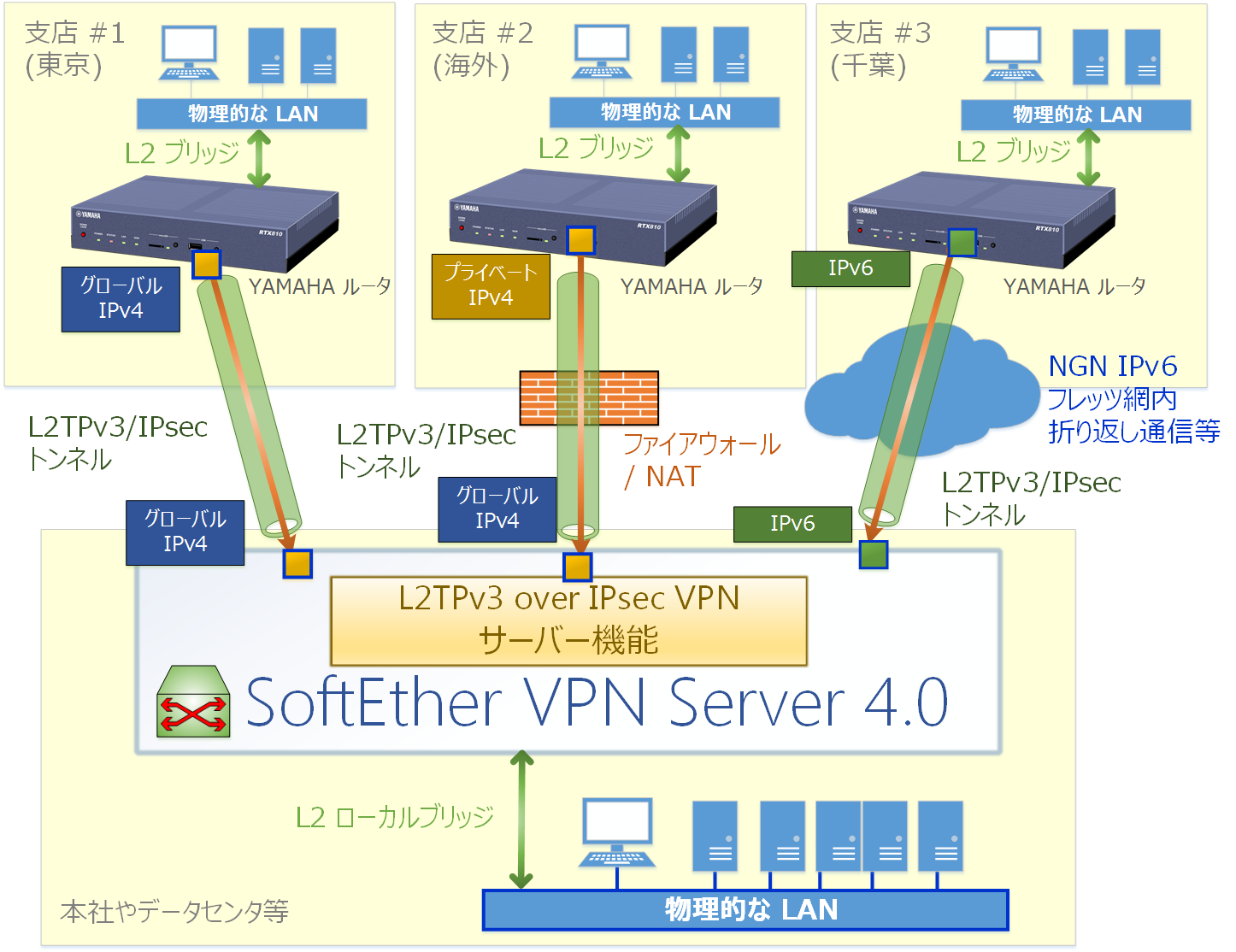 YAMAHA RTX シリーズからの L2TPv3 を用いた VPN 接続方法 (IPv4, IPv6