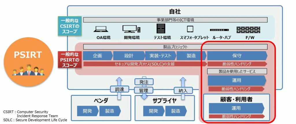 サイバー攻撃に強い製品づくりとは？ 製品ライフサイクルで考える