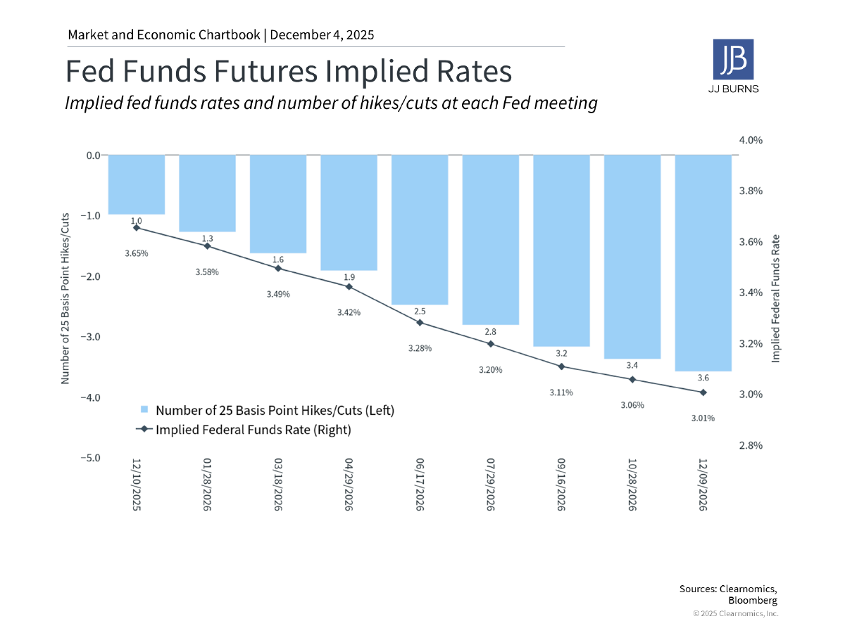 Market Update: Volatility Amid AI and Fed Uncertainty – JJ Burns
