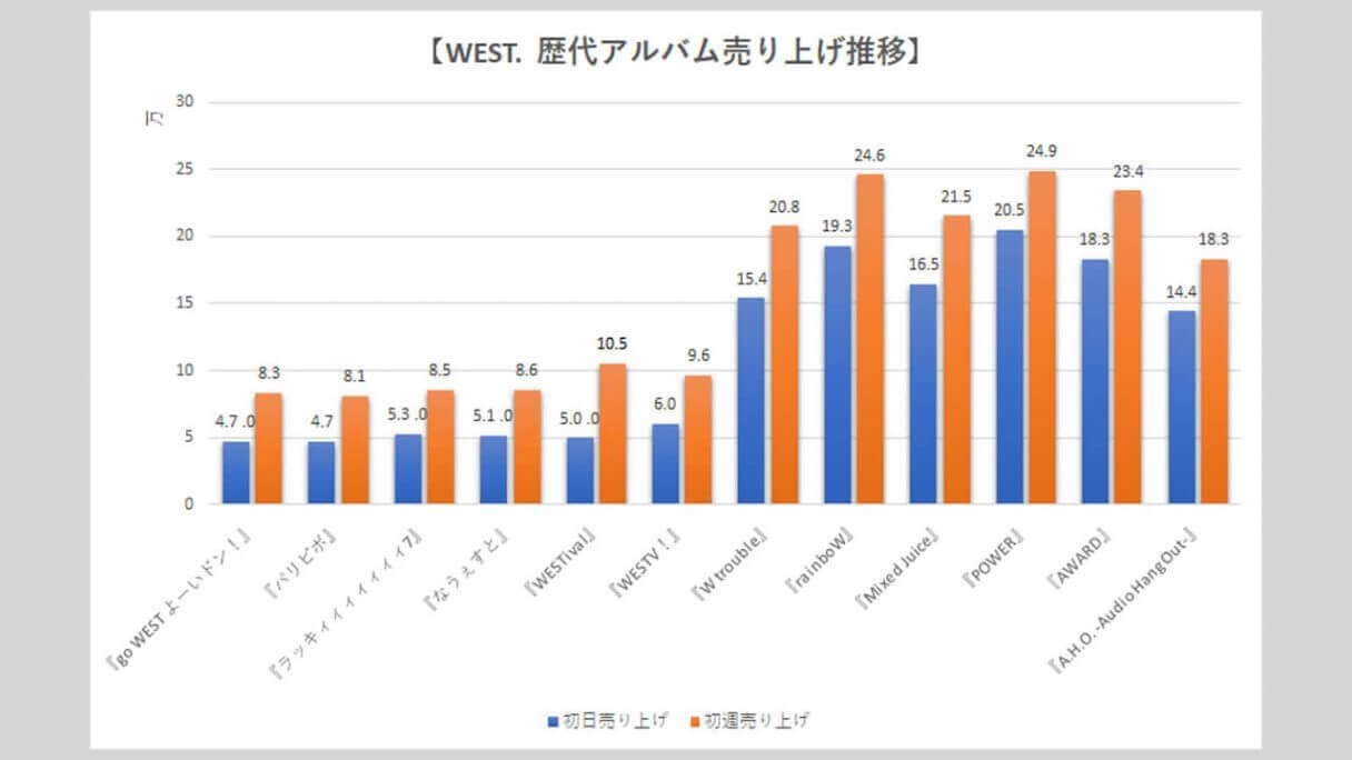 WEST.】歴代シングル・アルバム売り上げ枚数データ一覧｜2025年5月15日