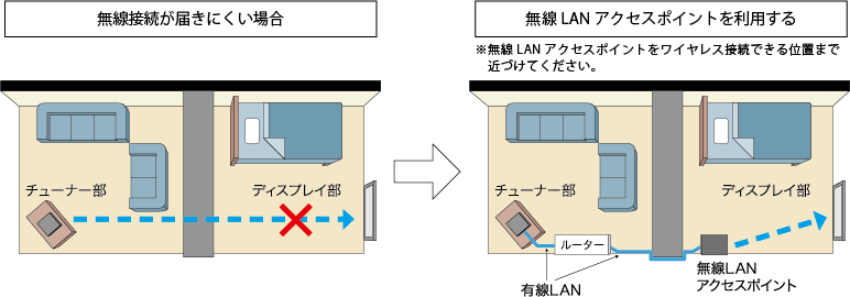 フリースタイルAQUOS ワイヤレス接続｜薄型テレビ／液晶テレビ