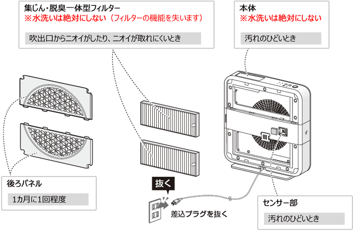 お手入れ時期の目安（FP-FX2）｜空気清浄機｜サポート・お問い合わせ