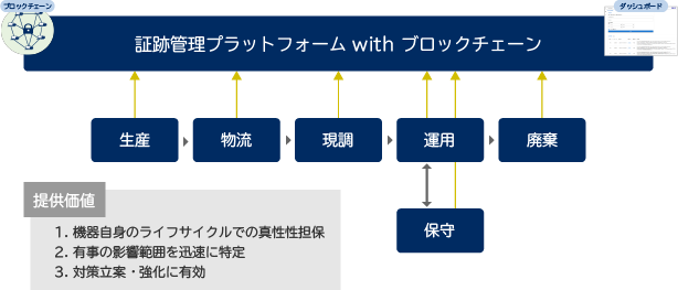 活用事例・ユースケース; NECのブロックチェーン | NEC
